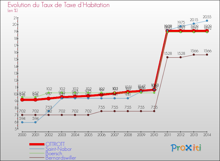 Evolution du taux de la taxe d'habitation pour OTTROTT et les communes proches de 2000 à 2014 Comparaison des taux de la taxe d'habitation pour OTTROTT et les communes voisines de 2000 à 2014