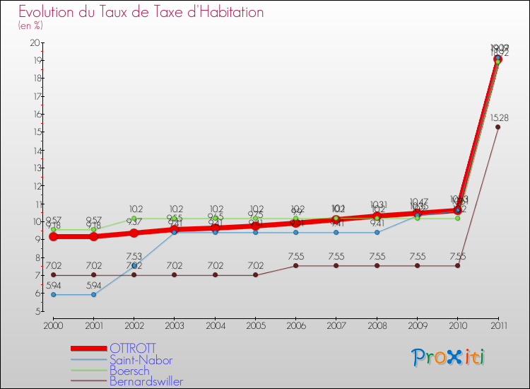 Evolution du taux de la taxe d'habitation pour OTTROTT et les communes proches Comparaison des taux de la taxe d'habitation pour OTTROTT et les communes voisines