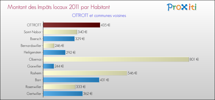 Montant des impôts locaux par Habitant pour OTTROTT et les communes proches Comparaison des impôts locaux par habitant pour OTTROTT et les communes voisines