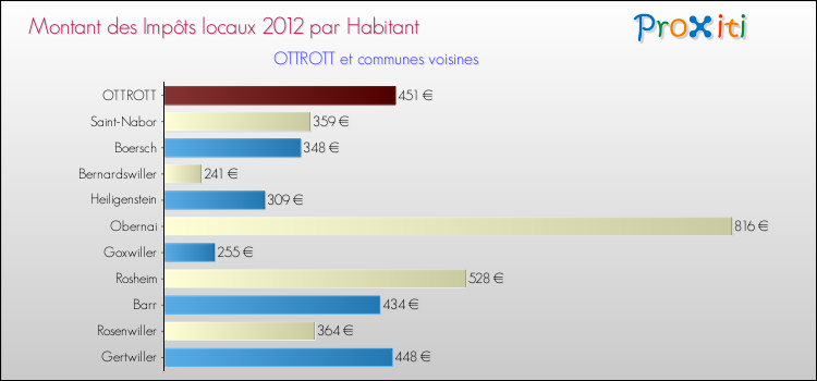 Montant des impôts locaux par Habitant pour OTTROTT et les communes proches Comparaison des impôts locaux par habitant pour OTTROTT et les communes voisines
