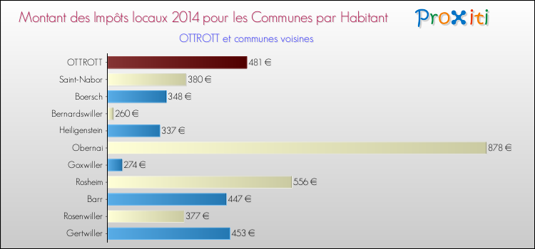 Montant des impôts locaux par Habitant pour OTTROTT et les communes proches en 2014 Comparaison des impôts locaux par habitant pour OTTROTT et les communes voisines en 2014