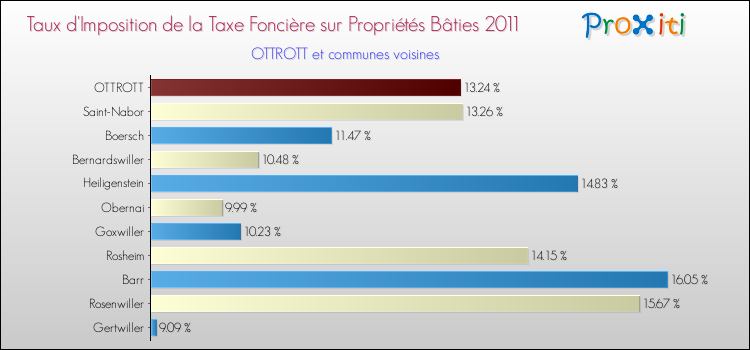 Taux d'imposition de la taxe foncière sur le bati 2011 pour OTTROTT et les communes proches Comparaison des taux d'imposition de la taxe foncière sur le bati 2011 pour OTTROTT et les communes voisines