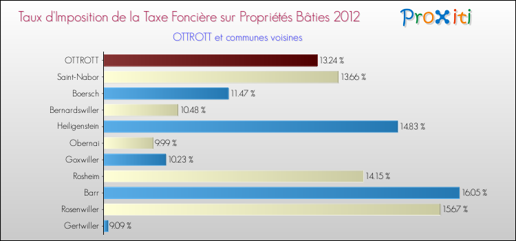 Taux d'imposition de la taxe foncière sur le bati 2012 pour OTTROTT et les communes proches Comparaison des taux d'imposition de la taxe foncière sur le bati 2012 pour OTTROTT et les communes voisines