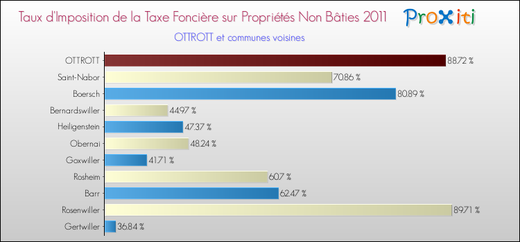 Taux d'imposition de la taxe foncière sur les immeubles et terrains non batis 2011 pour OTTROTT et les communes proches Comparaison des taux d'imposition de la taxe foncière sur les immeubles et terrains non batis 2011 pour OTTROTT et les communes voisines