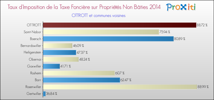 Taux d'imposition de la taxe foncière sur les immeubles et terrains non batis 2014 pour OTTROTT et les communes proches Comparaison des taux d'imposition de la taxe foncière sur les immeubles et terrains non batis 2014 pour OTTROTT et les communes voisines