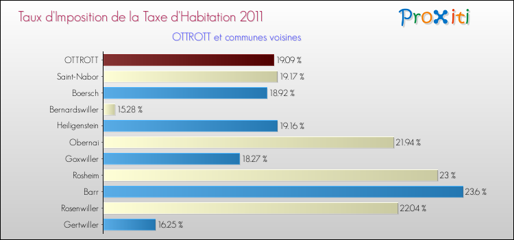 Taux d'imposition de la taxe d'habitation 2011 pour OTTROTT et les communes proches Comparaison des taux d'imposition de la taxe d'habitation 2011 pour OTTROTT et les communes voisines
