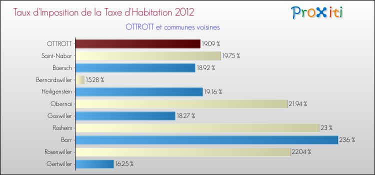 Taux d'imposition de la taxe d'habitation 2012 pour OTTROTT et les communes proches Comparaison des taux d'imposition de la taxe d'habitation 2012 pour OTTROTT et les communes voisines