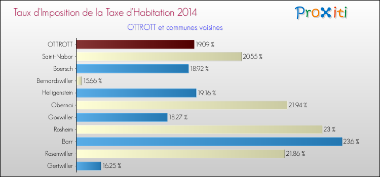 Taux d'imposition de la taxe d'habitation 2014 pour OTTROTT et les communes proches Comparaison des taux d'imposition de la taxe d'habitation 2014 pour OTTROTT et les communes voisines