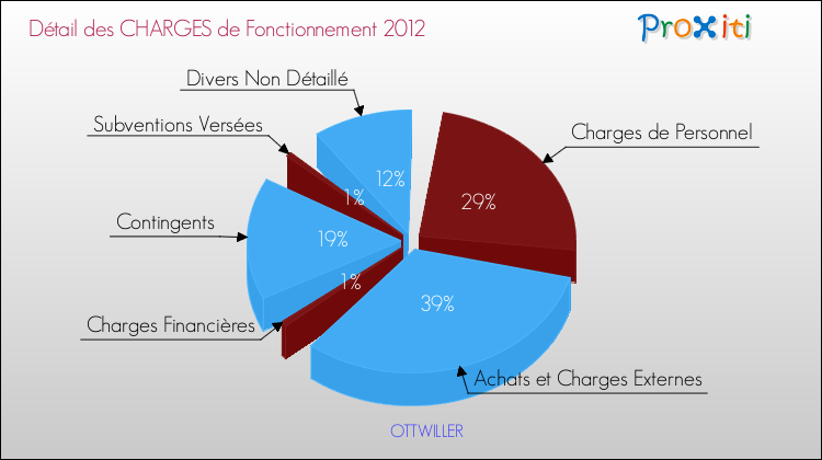 Décomposition des Charges de Fonctionnement 2012 de la commune de OTTWILLER Charges de Fonctionnement 2012 pour la commune de OTTWILLER