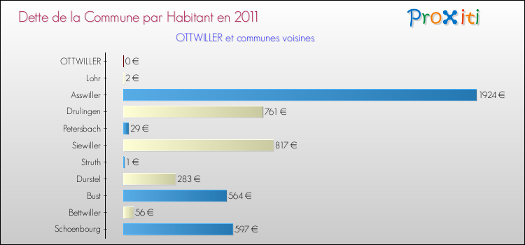 Dette par habitant de la commune en 2011 pour OTTWILLER et les communes proches Comparaison de la dette par habitant de la commune en 2011 pour OTTWILLER et les communes voisines