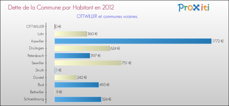 Dette par habitant de la commune en 2012 pour OTTWILLER et les communes proches Comparaison de la dette par habitant de la commune en 2012 pour OTTWILLER et les communes voisines