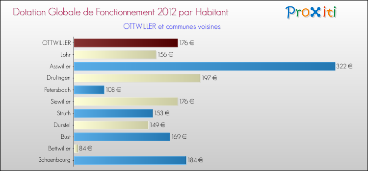 Montant des dotations globales de fonctionnement DGF par Habitant pour OTTWILLER et les communes proches Comparaison des des dotations globales de fonctionnement DGF par habitant pour OTTWILLER et les communes voisines