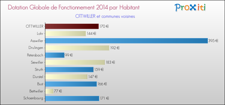 Montant des dotations globales de fonctionnement DGF par Habitant pour OTTWILLER et les communes proches en 2014. Comparaison des des dotations globales de fonctionnement DGF par habitant pour OTTWILLER et les communes voisines en 2014.