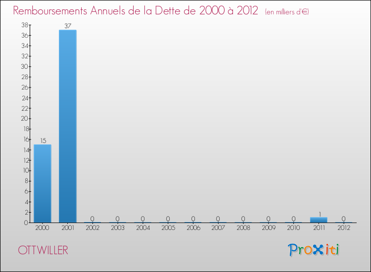 Evolution de l'annuité de la dette pour la commune de OTTWILLER de 2000 à 2012 Annuités de la dette pour OTTWILLER de 2000 à 2012