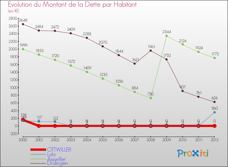 Evolution de la dette par habitant pour la commune de OTTWILLER et les communes proches de 2000 à 2012 Comparaison de la dette par habitant pour OTTWILLER et les communes voisines de 2000 à 2012
