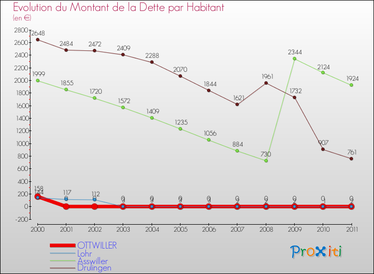 Evolution de la dette par habitant pour la commune de OTTWILLER et les communes proches Comparaison de la dette par habitant pour OTTWILLER et les communes voisines