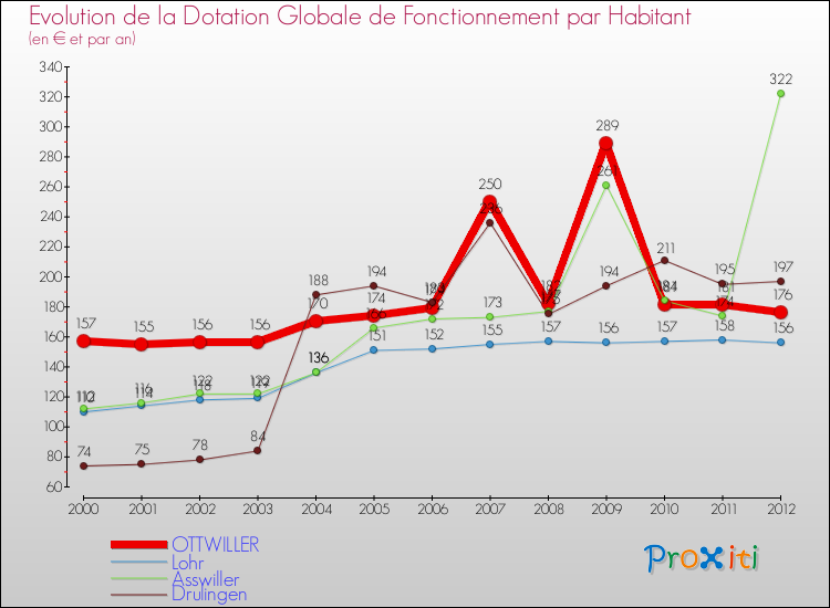 Evolution et montant de la dotation globale de fonctionnement par Habitant pour OTTWILLER et les communes proches Comparaison des dotations globales de fonctionnement par habitant pour OTTWILLER et les communes voisines