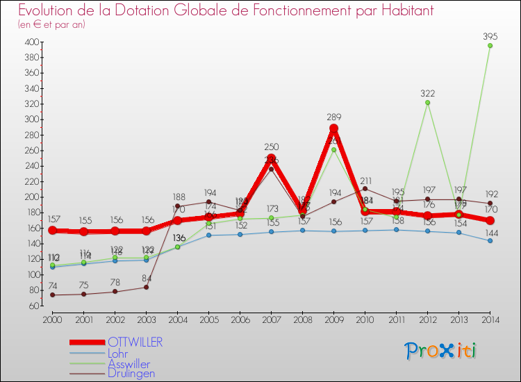 Evolution et montant de la dotation globale de fonctionnement par Habitant pour OTTWILLER et les communes proches de 2000 à 2014. Comparaison des dotations globales de fonctionnement par habitant pour OTTWILLER et les communes voisines de 2000 à 2014.
