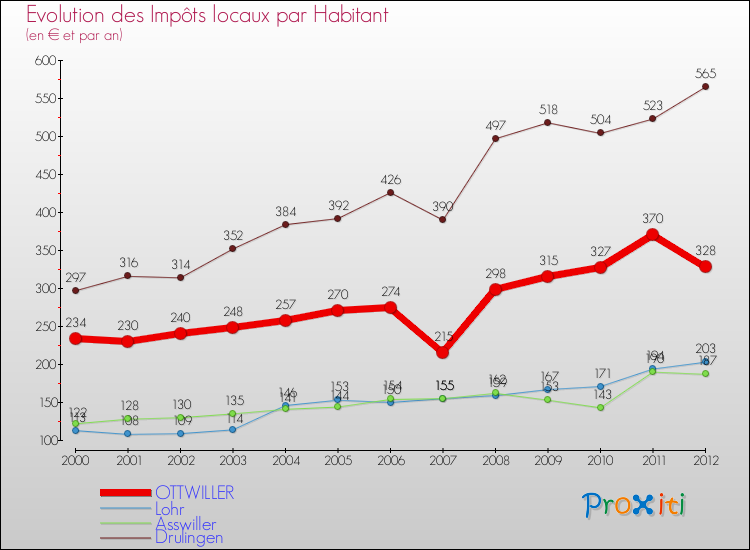 Evolution et montant des impôts locaux par Habitant pour OTTWILLER et les communes proches Comparaison des impôts locaux par habitant pour OTTWILLER et les communes voisines
