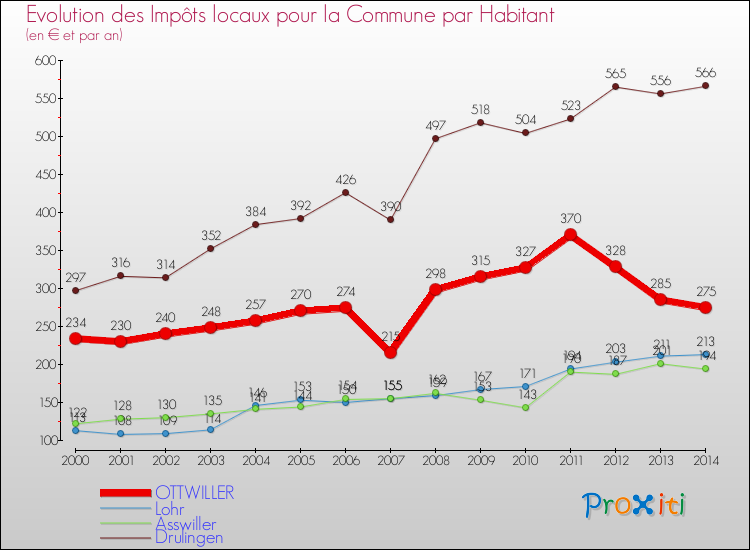 Evolution et montant des impôts locaux par Habitant pour OTTWILLER et les communes proches de 2000 à 2014 Comparaison des impôts locaux par habitant pour OTTWILLER et les communes voisines de 2000 à 2014