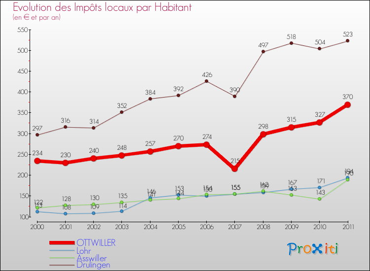 Evolution et montant des impôts locaux par Habitant pour OTTWILLER et les communes proches Comparaison des impôts locaux par habitant pour OTTWILLER et les communes voisines