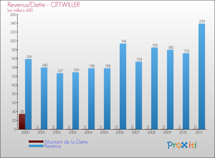 Evolution comparée de la dette et des revenus pour la commune de OTTWILLER de 2000 à 2011 Comparaison de la dette et des revenus pour OTTWILLER de 2000 à 2011