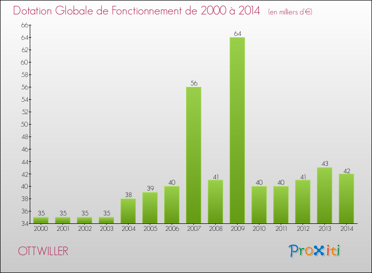 Evolution du montant de la Dotation Globale de Fonctionnement pour la commune de OTTWILLER de 2000 à 2014 Evolution du montant de la Dotation Globale de Fonctionnement pour OTTWILLER de 2000 à 2014