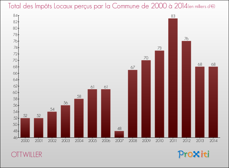 Evolution des Impôts Locaux pour la commune de OTTWILLER de 2000 à 2014 Evolution des Impôts Locaux pour OTTWILLER de 2000 à 2014