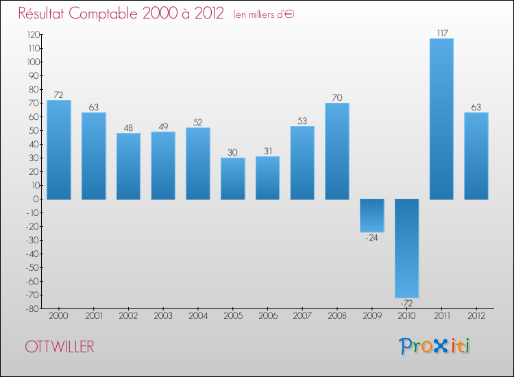 Evolution du résultat comptable pour la commune de OTTWILLER de 2000 à 2012 Evolution du résultat comptable pour OTTWILLER de 2000 à 2012
