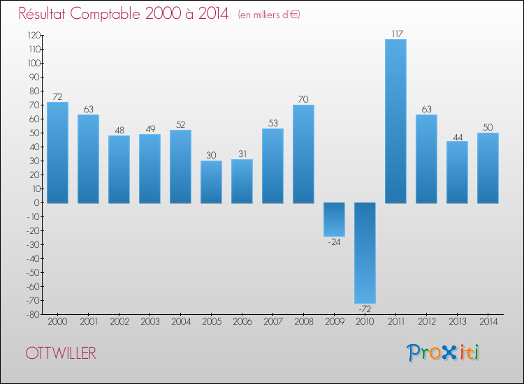 Evolution du résultat comptable pour la commune de OTTWILLER de 2000 à 2014 Evolution du résultat comptable pour OTTWILLER de 2000 à 2014