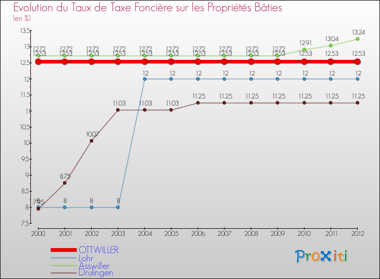 Evolution du taux de la taxe foncière sur le bati pour OTTWILLER et les communes proches de 2000 à 2012 Comparaison des taux de taxe foncière sur le bati pour OTTWILLER et les communes voisines de 2000 à 2012