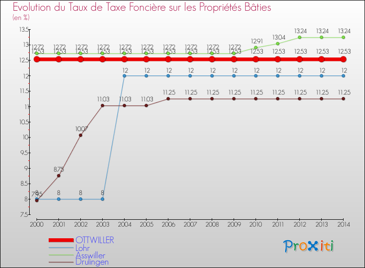 Evolution du taux de la taxe foncière sur le bati pour OTTWILLER et les communes proches de 2000 à 2014 Comparaison des taux de taxe foncière sur le bati pour OTTWILLER et les communes voisines de 2000 à 2014