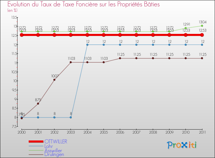 Evolution du taux de la taxe foncière sur le bati pour OTTWILLER et les communes proches Comparaison des taux de taxe foncière sur le bati pour OTTWILLER et les communes voisines
