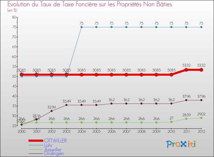 Evolution du taux de la taxe foncière sur les immeubles et terrains non batis pour OTTWILLER et les communes proches de 2000 à 2012 Comparaison des taux de la taxe foncière sur les immeubles et terrains non batis pour OTTWILLER et les communes voisines de 2000 à 2012