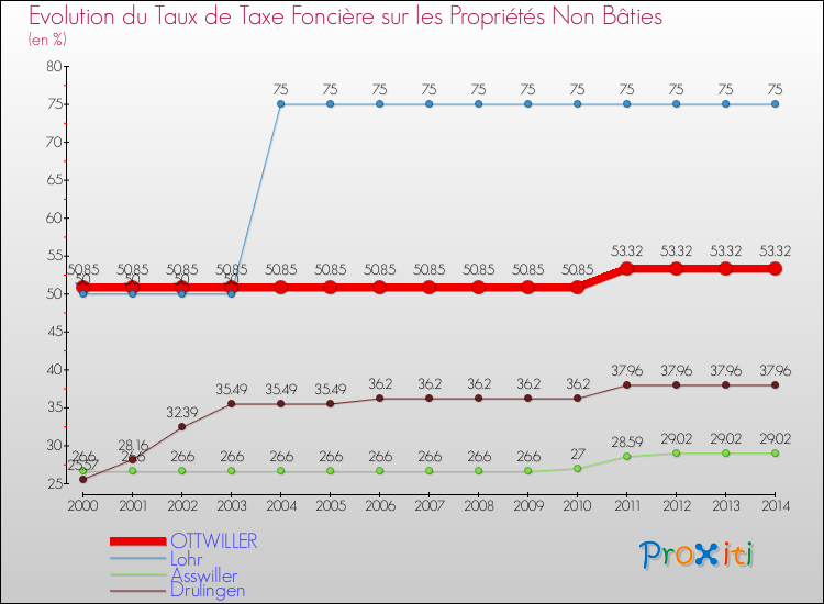 Evolution du taux de la taxe foncière sur les immeubles et terrains non batis pour OTTWILLER et les communes proches de 2000 à 2014 Comparaison des taux de la taxe foncière sur les immeubles et terrains non batis pour OTTWILLER et les communes voisines de 2000 à 2014