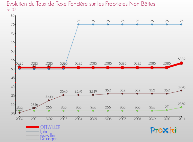 Evolution du taux de la taxe foncière sur les immeubles et terrains non batis pour OTTWILLER et les communes proches Comparaison des taux de la taxe foncière sur les immeubles et terrains non batis pour OTTWILLER et les communes voisines