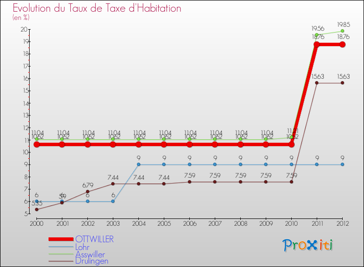 Evolution du taux de la taxe d'habitation pour OTTWILLER et les communes proches Comparaison des taux de la taxe d'habitation pour OTTWILLER et les communes voisines