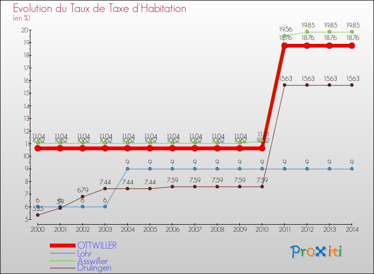 Evolution du taux de la taxe d'habitation pour OTTWILLER et les communes proches de 2000 à 2014 Comparaison des taux de la taxe d'habitation pour OTTWILLER et les communes voisines de 2000 à 2014
