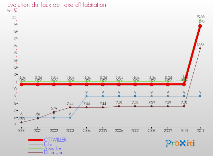Evolution du taux de la taxe d'habitation pour OTTWILLER et les communes proches Comparaison des taux de la taxe d'habitation pour OTTWILLER et les communes voisines
