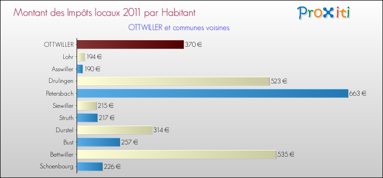 Montant des impôts locaux par Habitant pour OTTWILLER et les communes proches Comparaison des impôts locaux par habitant pour OTTWILLER et les communes voisines