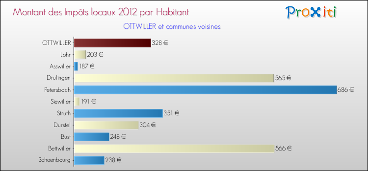 Montant des impôts locaux par Habitant pour OTTWILLER et les communes proches Comparaison des impôts locaux par habitant pour OTTWILLER et les communes voisines