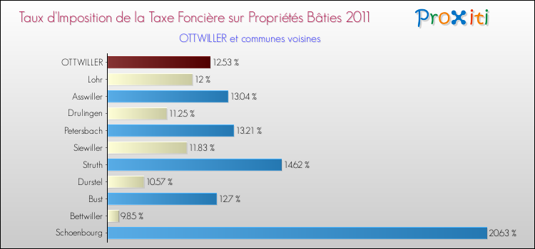 Taux d'imposition de la taxe foncière sur le bati 2011 pour OTTWILLER et les communes proches Comparaison des taux d'imposition de la taxe foncière sur le bati 2011 pour OTTWILLER et les communes voisines