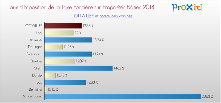 Taux d'imposition de la taxe foncière sur le bati 2014 pour OTTWILLER et les communes proches Comparaison des taux d'imposition de la taxe foncière sur le bati 2014 pour OTTWILLER et les communes voisines