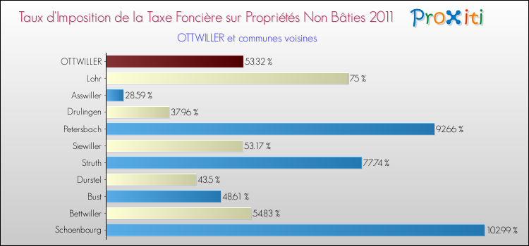 Taux d'imposition de la taxe foncière sur les immeubles et terrains non batis 2011 pour OTTWILLER et les communes proches Comparaison des taux d'imposition de la taxe foncière sur les immeubles et terrains non batis 2011 pour OTTWILLER et les communes voisines