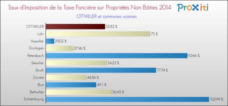 Taux d'imposition de la taxe foncière sur les immeubles et terrains non batis 2014 pour OTTWILLER et les communes proches Comparaison des taux d'imposition de la taxe foncière sur les immeubles et terrains non batis 2014 pour OTTWILLER et les communes voisines