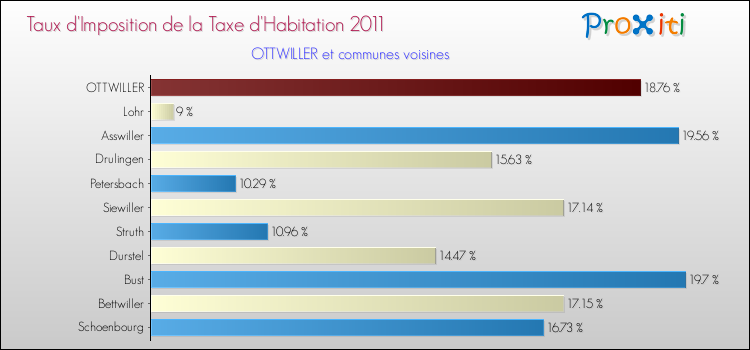 Taux d'imposition de la taxe d'habitation 2011 pour OTTWILLER et les communes proches Comparaison des taux d'imposition de la taxe d'habitation 2011 pour OTTWILLER et les communes voisines