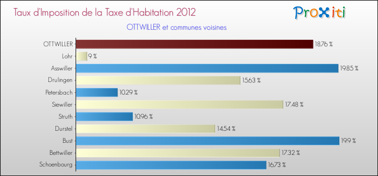 Taux d'imposition de la taxe d'habitation 2012 pour OTTWILLER et les communes proches Comparaison des taux d'imposition de la taxe d'habitation 2012 pour OTTWILLER et les communes voisines