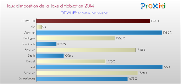Taux d'imposition de la taxe d'habitation 2014 pour OTTWILLER et les communes proches Comparaison des taux d'imposition de la taxe d'habitation 2014 pour OTTWILLER et les communes voisines