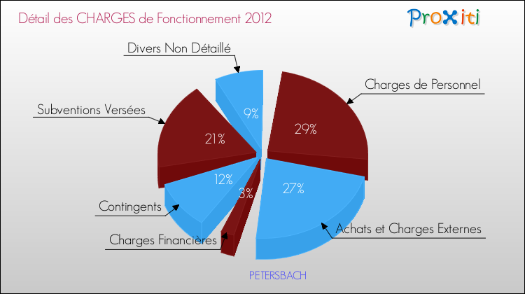 Décomposition des Charges de Fonctionnement 2012 de la commune de PETERSBACH Charges de Fonctionnement 2012 pour la commune de PETERSBACH