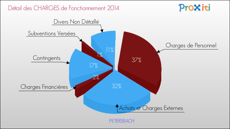 Décomposition des Charges de Fonctionnement 2014 de la commune de PETERSBACH Charges de Fonctionnement 2014 pour la commune de PETERSBACH